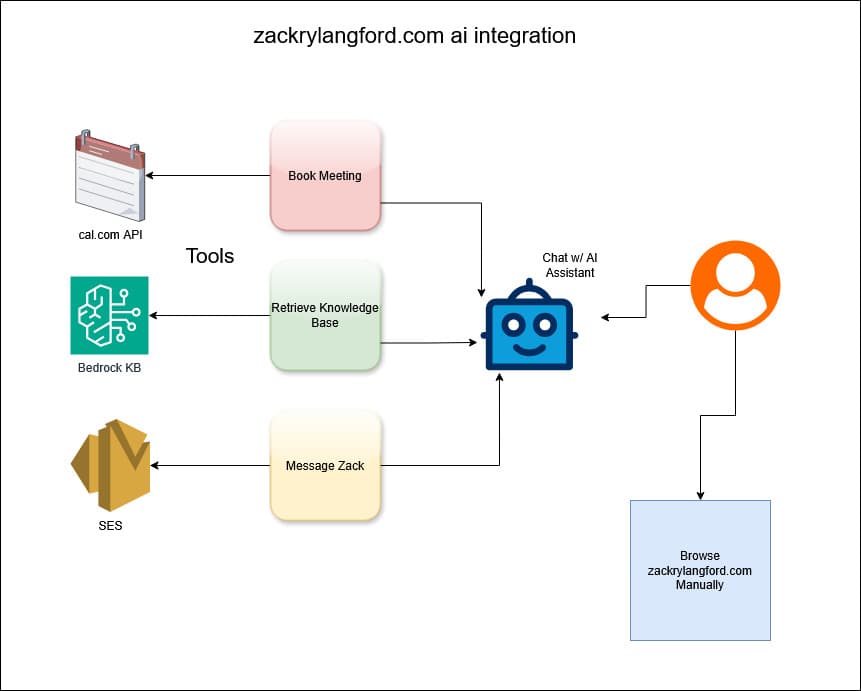 Building an AI-First Portfolio Site with AWS Bedrock & Agentic Tools