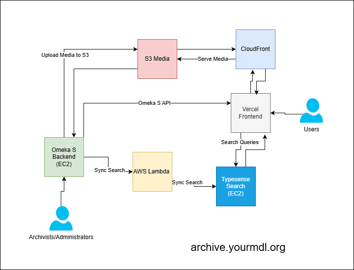 Omeka Classic to Omeka S Migration with Decoupled Next.js Frontend