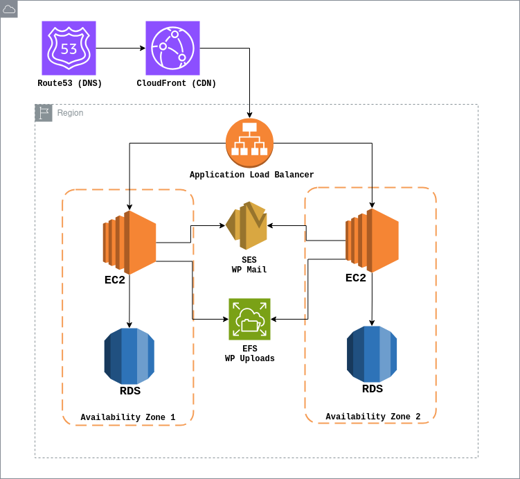 Multi-AZ WordPress on AWS